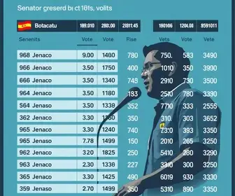 Botucatu SP resultados apuração senadores