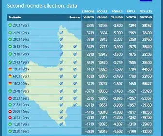 resultado da votação em Botucatu